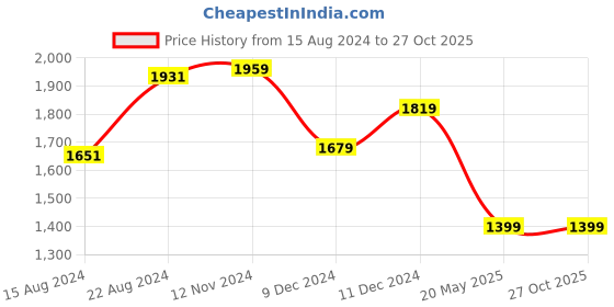 tatacliq.com Van Heusen Navy Slim Fit Striped Shirt van heusen Price History Graph from 15 Aug 2024 to 27 Oct 2025