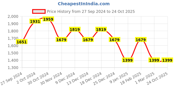 tatacliq.com Van Heusen Navy Slim Fit Striped Shirt van heusen Price History Graph from 27 Sep 2024 to 22 Oct 2025