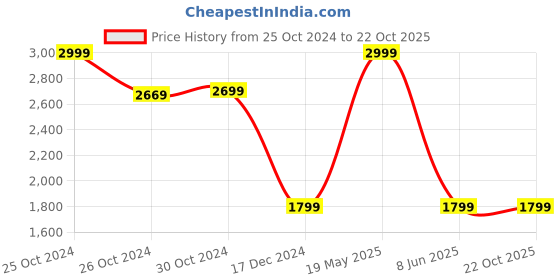 tatacliq.com Van Heusen Navy Slim Fit Striped Shirt van heusen Price History Graph from 25 Oct 2024 to 22 Oct 2025