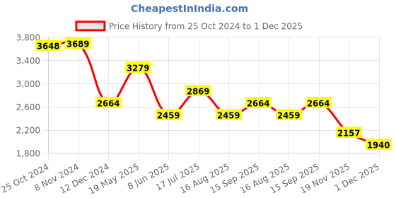 tatacliq.com Van Heusen Navy Slim Fit Striped Shirt van heusen Price History Graph from 25 Oct 2024 to 1 Dec 2025