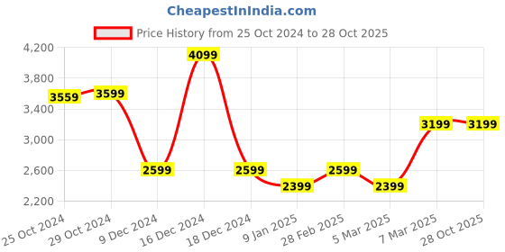 tatacliq.com Van Heusen Navy Slim Fit Striped Shirt van heusen Price History Graph from 25 Oct 2024 to 27 Oct 2025
