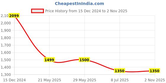 tatacliq.com Van Heusen Navy Slim Fit Striped Trousers van heusen Price History Graph from 15 Dec 2024 to 2 Nov 2025