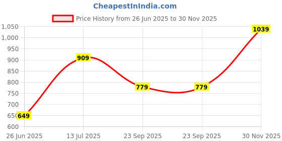 tatacliq.com Van Heusen Navy Slim Fit T-Shirt van heusen Price History Graph from 26 Jun 2025 to 30 Nov 2025