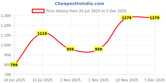 tatacliq.com Van Heusen Navy Slim Fit T-Shirt van heusen Price History Graph from 20 Jun 2025 to 5 Dec 2025