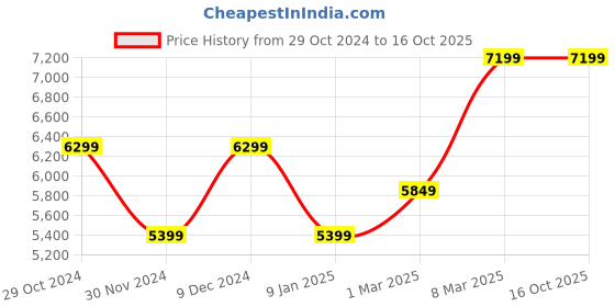 tatacliq.com Van Heusen Navy Slim Fit Texture Blazer van heusen Price History Graph from 29 Oct 2024 to 15 Oct 2025