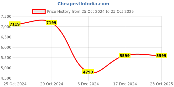 tatacliq.com Van Heusen Navy Slim Fit Texture Blazers van heusen Price History Graph from 25 Oct 2024 to 22 Oct 2025