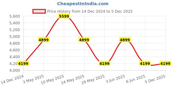 tatacliq.com Van Heusen Navy Slim Fit Texture Blazers van heusen Price History Graph from 14 Dec 2024 to 5 Dec 2025