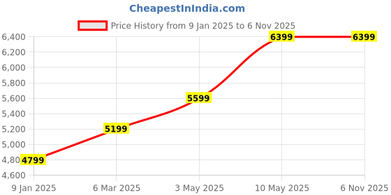 tatacliq.com Van Heusen Navy Slim Fit Texture Blazers van heusen Price History Graph from 9 Jan 2025 to 5 Nov 2025
