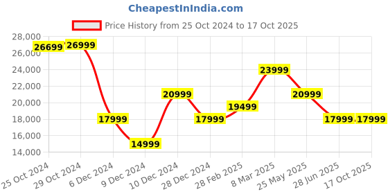 tatacliq.com Van Heusen Navy Slim Fit Texture Four Piece Suits van heusen Price History Graph from 25 Oct 2024 to 16 Oct 2025