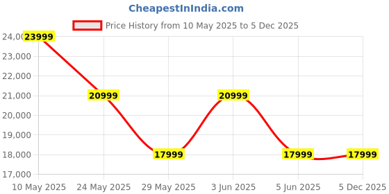 tatacliq.com Van Heusen Navy Slim Fit Texture Four Piece Suits van heusen Price History Graph from 10 May 2025 to 5 Dec 2025