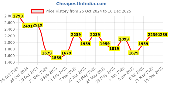 tatacliq.com Van Heusen Navy Slim Fit Texture Shirt van heusen Price History Graph from 25 Oct 2024 to 16 Dec 2025