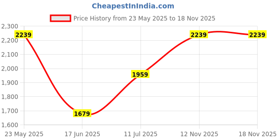 tatacliq.com Van Heusen Navy Slim Fit Texture Shirt van heusen Price History Graph from 23 May 2025 to 17 Nov 2025