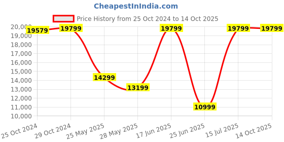tatacliq.com Van Heusen Navy Slim Fit Texture Three Piece Suit van heusen Price History Graph from 25 Oct 2024 to 14 Oct 2025