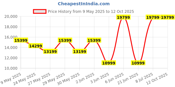 tatacliq.com Van Heusen Navy Slim Fit Texture Three Piece Suit van heusen Price History Graph from 9 May 2025 to 11 Oct 2025