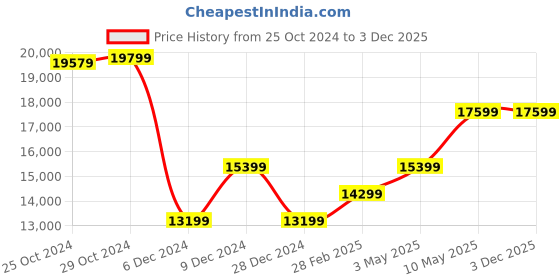 tatacliq.com Van Heusen Navy Slim Fit Texture Three Piece Suits van heusen Price History Graph from 25 Oct 2024 to 3 Dec 2025