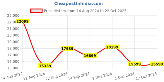 tatacliq.com Van Heusen Navy Slim Fit Texture Three Piece Suits van heusen Price History Graph from 14 Aug 2024 to 21 Oct 2025
