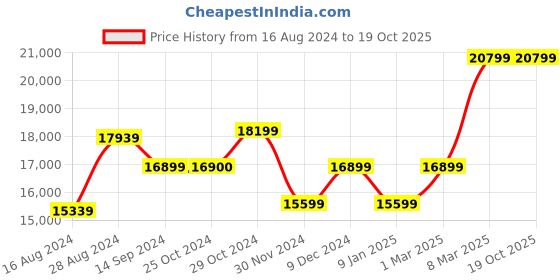 tatacliq.com Van Heusen Navy Slim Fit Texture Three Piece Suits van heusen Price History Graph from 16 Aug 2024 to 18 Oct 2025