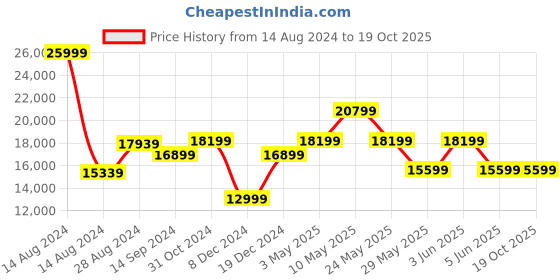 tatacliq.com Van Heusen Navy Slim Fit Texture Three Piece Suits van heusen Price History Graph from 14 Aug 2024 to 18 Oct 2025