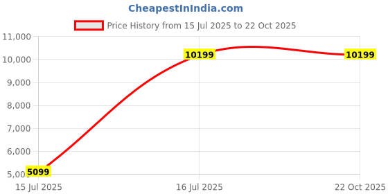 tatacliq.com Van Heusen Navy Slim fit Texture Three Piece Suits van heusen Price History Graph from 15 Jul 2025 to 22 Oct 2025