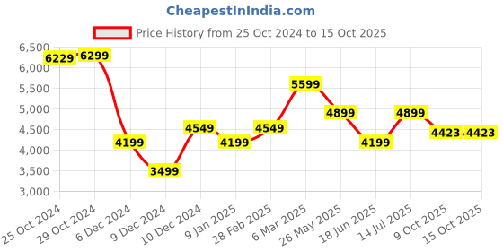 tatacliq.com Van Heusen Navy Slim Fit Texture Trousers van heusen Price History Graph from 25 Oct 2024 to 15 Oct 2025