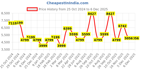 tatacliq.com Van Heusen Navy Slim Fit Texture Trousers van heusen Price History Graph from 25 Oct 2024 to 5 Dec 2025