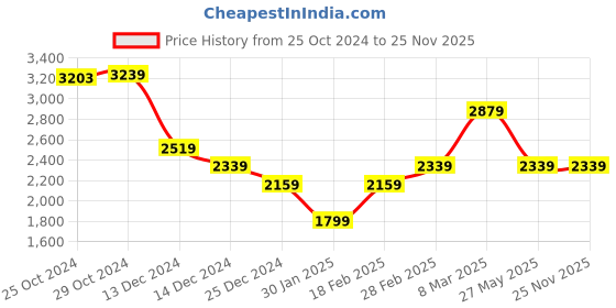 tatacliq.com Van Heusen Navy Slim Fit Texture Trousers van heusen Price History Graph from 25 Oct 2024 to 25 Nov 2025