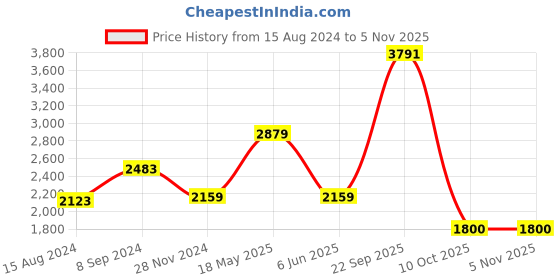 tatacliq.com Van Heusen Navy Slim Fit Texture Trousers van heusen Price History Graph from 15 Aug 2024 to 5 Nov 2025