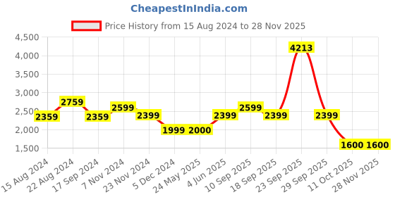 tatacliq.com Van Heusen Navy Slim Fit Texture Trousers van heusen Price History Graph from 15 Aug 2024 to 25 Nov 2025