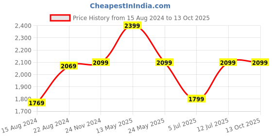 tatacliq.com Van Heusen Navy Slim Fit Texture Trousers van heusen Price History Graph from 15 Aug 2024 to 13 Oct 2025