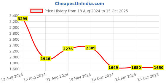 tatacliq.com Van Heusen Navy Slim Fit Texture Trousers van heusen Price History Graph from 13 Aug 2024 to 14 Oct 2025