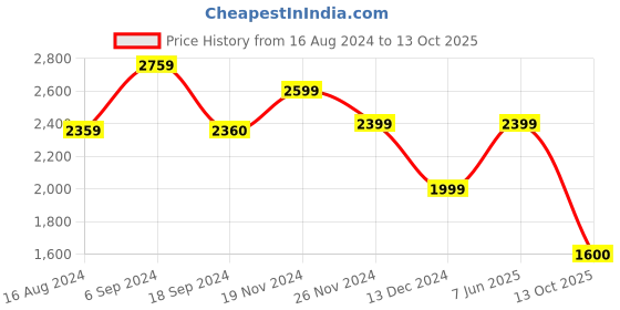 tatacliq.com Van Heusen Navy Slim Fit Texture Trousers van heusen Price History Graph from 16 Aug 2024 to 13 Oct 2025