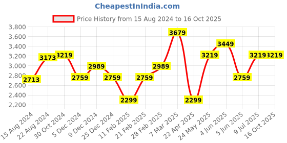tatacliq.com Van Heusen Navy Slim Fit Texture Trousers van heusen Price History Graph from 15 Aug 2024 to 15 Oct 2025