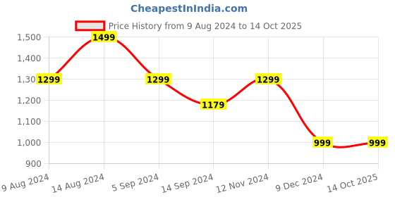 tatacliq.com Van Heusen Navy Slim Fit Texture Trousers van heusen Price History Graph from 9 Aug 2024 to 14 Oct 2025