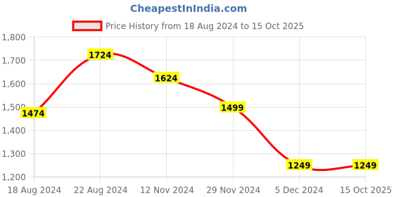 tatacliq.com Van Heusen Navy Slim Fit Texture Trousers van heusen Price History Graph from 18 Aug 2024 to 15 Oct 2025