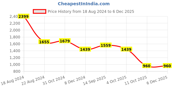 tatacliq.com Van Heusen Navy Slim Fit Texture Trousers van heusen Price History Graph from 18 Aug 2024 to 5 Dec 2025