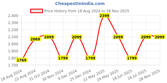 tatacliq.com Van Heusen Navy Slim Fit Texture Trousers van heusen Price History Graph from 18 Aug 2024 to 28 Nov 2025
