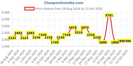 tatacliq.com Van Heusen Navy Slim Fit Texture Trousers van heusen Price History Graph from 18 Aug 2024 to 12 Oct 2025