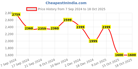 tatacliq.com Van Heusen Navy Slim Fit Texture Trousers van heusen Price History Graph from 7 Sep 2024 to 18 Oct 2025