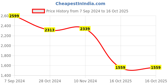 tatacliq.com Van Heusen Navy Slim Fit Texture Trousers van heusen Price History Graph from 7 Sep 2024 to 16 Oct 2025
