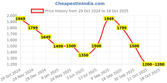 tatacliq.com Van Heusen Navy Slim Fit Texture Trousers van heusen Price History Graph from 29 Oct 2024 to 18 Oct 2025