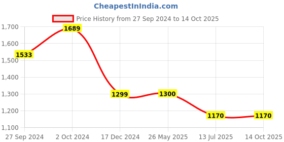 tatacliq.com Van Heusen Navy Slim Fit Texture Trousers van heusen Price History Graph from 27 Sep 2024 to 13 Oct 2025