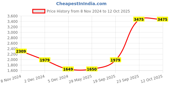 tatacliq.com Van Heusen Navy Slim Fit Texture Trousers van heusen Price History Graph from 8 Nov 2024 to 11 Oct 2025