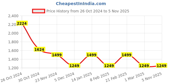 tatacliq.com Van Heusen Navy Slim Fit Texture Trousers van heusen Price History Graph from 26 Oct 2024 to 4 Nov 2025