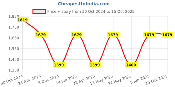 tatacliq.com Van Heusen Navy Slim Fit Texture Trousers van heusen Price History Graph from 30 Oct 2024 to 14 Oct 2025