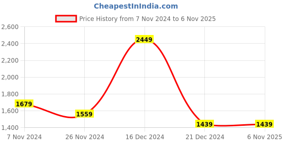 tatacliq.com Van Heusen Navy Slim Fit Texture Trousers van heusen Price History Graph from 7 Nov 2024 to 5 Nov 2025