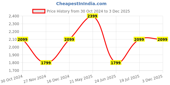tatacliq.com Van Heusen Navy Slim Fit Texture Trousers van heusen Price History Graph from 30 Oct 2024 to 3 Dec 2025