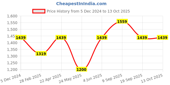 tatacliq.com Van Heusen Navy Slim Fit Texture Trousers van heusen Price History Graph from 5 Dec 2024 to 12 Oct 2025