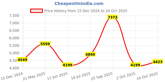 tatacliq.com Van Heusen Navy Slim Fit Texture Trousers van heusen Price History Graph from 15 Dec 2024 to 24 Oct 2025