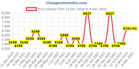 tatacliq.com Van Heusen Navy Slim Fit Texture Trousers van heusen Price History Graph from 15 Dec 2024 to 5 Dec 2025