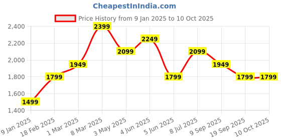 tatacliq.com Van Heusen Navy Slim Fit Texture Trousers van heusen Price History Graph from 9 Jan 2025 to 9 Oct 2025